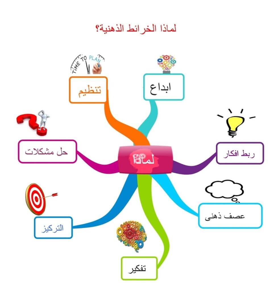 كيف أستعمل الخريطة الذهنية في المذاكرة؟